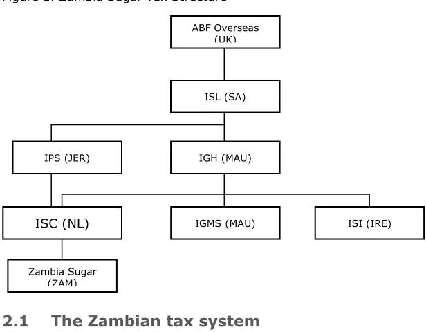 Figure 1. Zambia Sugar Tax Structure  