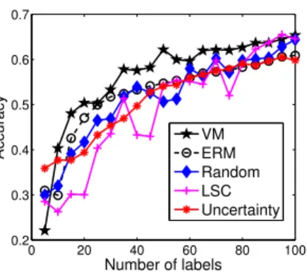 Figure 3.3: Classification accuracy vs. the number of labels used on the co-author graph.