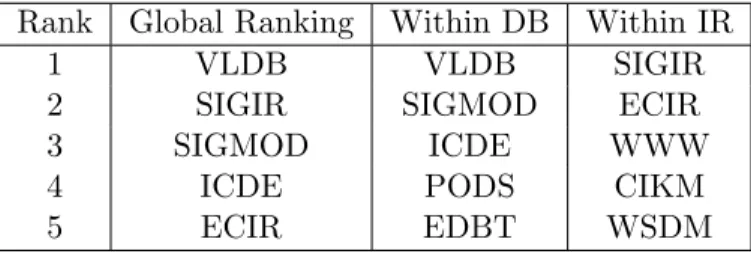 Table 4.2: Top-5 ranked conferences in different settings Rank Global Ranking Within DB Within IR