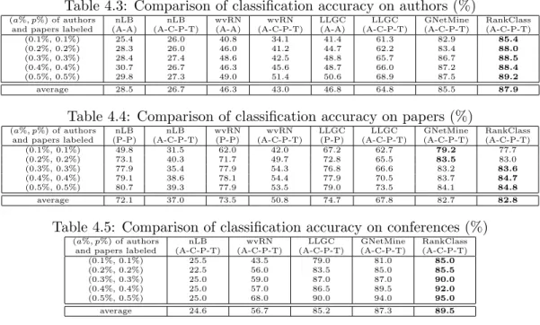 Table 4.3: Comparison of classification accuracy on authors (%)