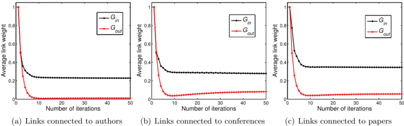 Figure 4.1: Link weight change in 50 iterations
