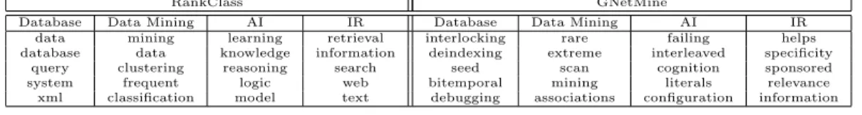 Table 4.6: Top-5 conferences related to each research area generated by different algorithms