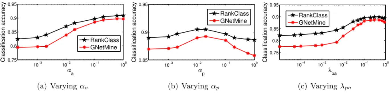 Figure 4.2: Model Selection when (0.5%, 0.5%) of authors and papers are labeled