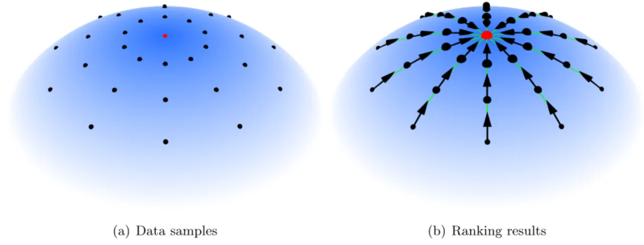 Figure 5.1: We aim to design a relevance function that has the highest value at the query point marked by red, and then decreases linearly along the geodesics of the manifold, which is equivalent to its gradient field being parallel along the geodesics