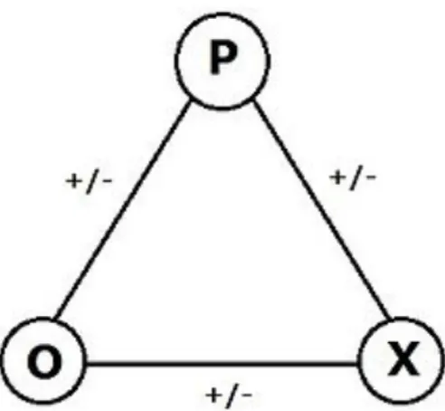 Figure 5. Basic Triadic Friendships of three interconnected node actors P, O, and X.