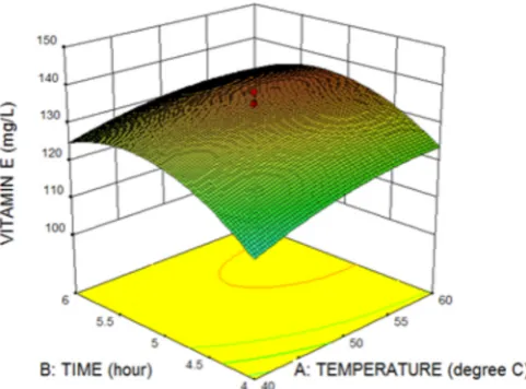 Fig. 1. Response surface plots of yield MSKO.