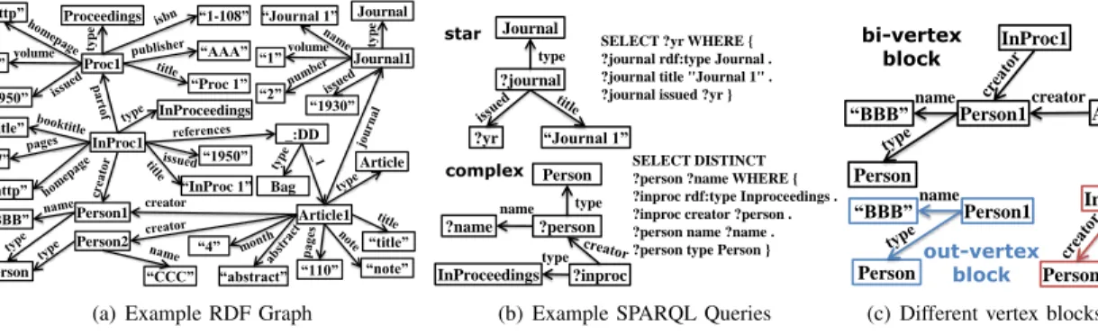 Fig. 1: RDF Examples