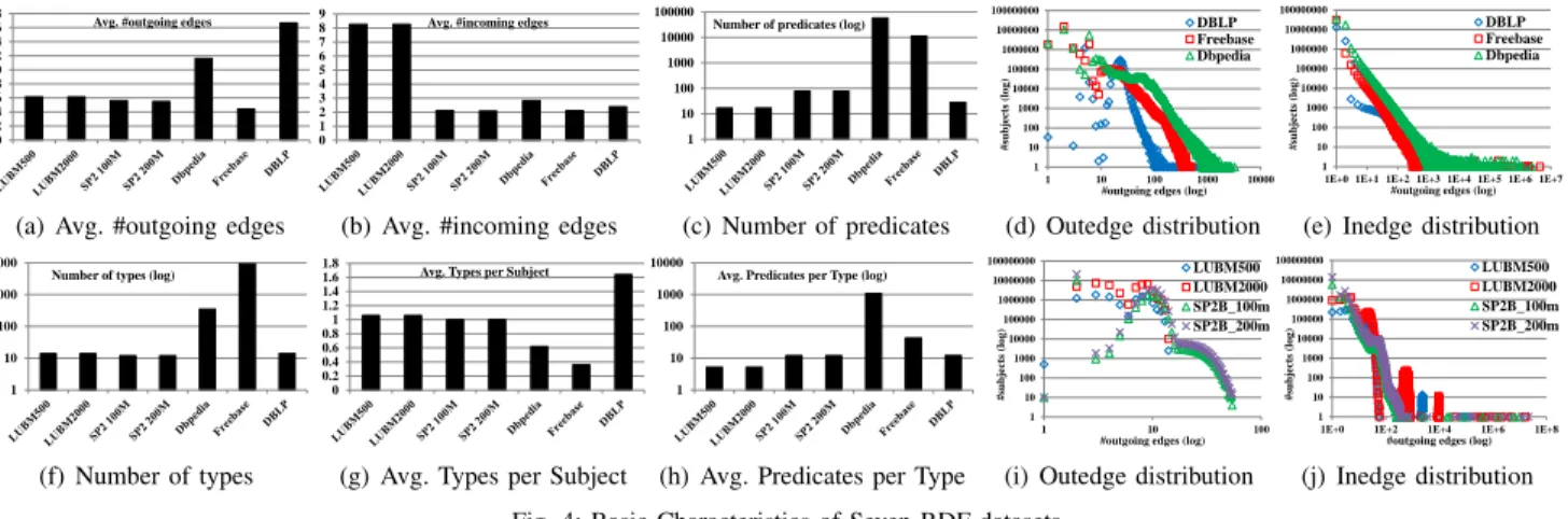 Fig. 5 shows the partition distribution in terms of the number of triples for different building blocks using the  hashing-based and graph partitioning-hashing-based distribution techniques.