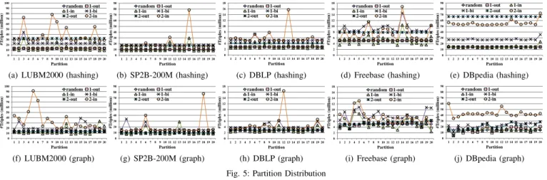 TABLE III: Graph partitioning time (sec) Dataset conversion time METIS running time