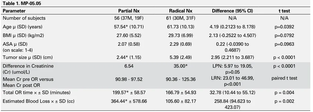 Table 1. MP-05.05