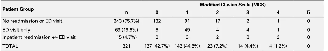 Table 1. All patients receiving RP in 2008 stratified by MCS classification. MP-05.12