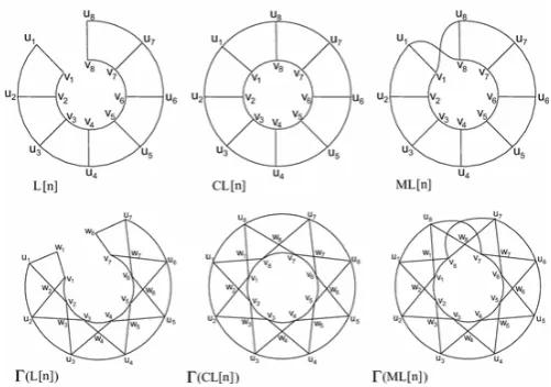 Table 1. The ladder graph L[n]with n cycle.