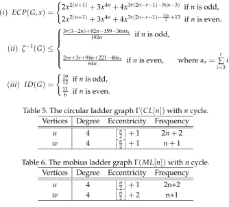 Table 5. The circular ladder graph Γ(CL[n]) with n cycle.