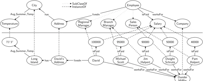 Figure 1. A sample RDF ontology and ontology instance