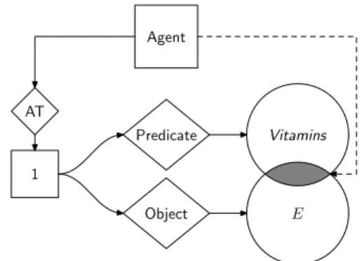Figure 2. Conjunctive combination of ATT’s with a common AT