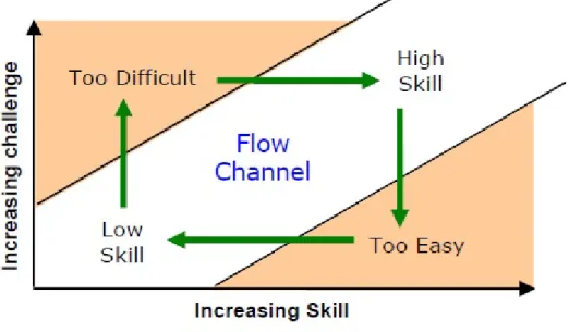 Figure 2.1.: Flow state transition over the course of a dynamic experience.
