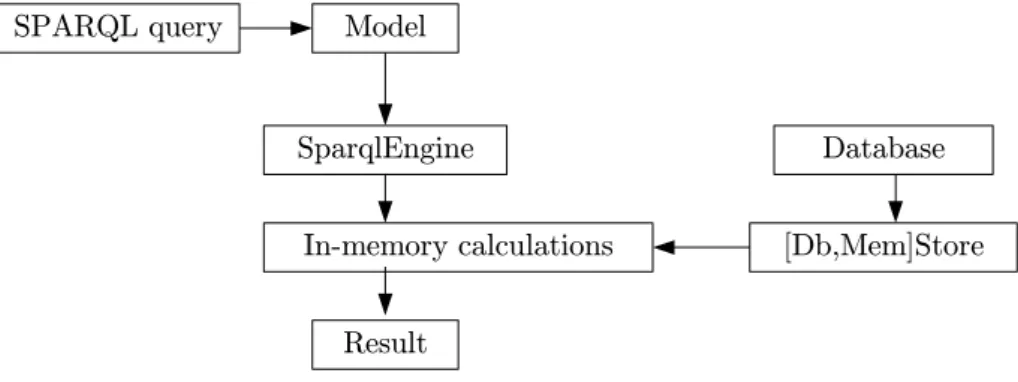 Figure 2: SparqlEngineDb data flow
