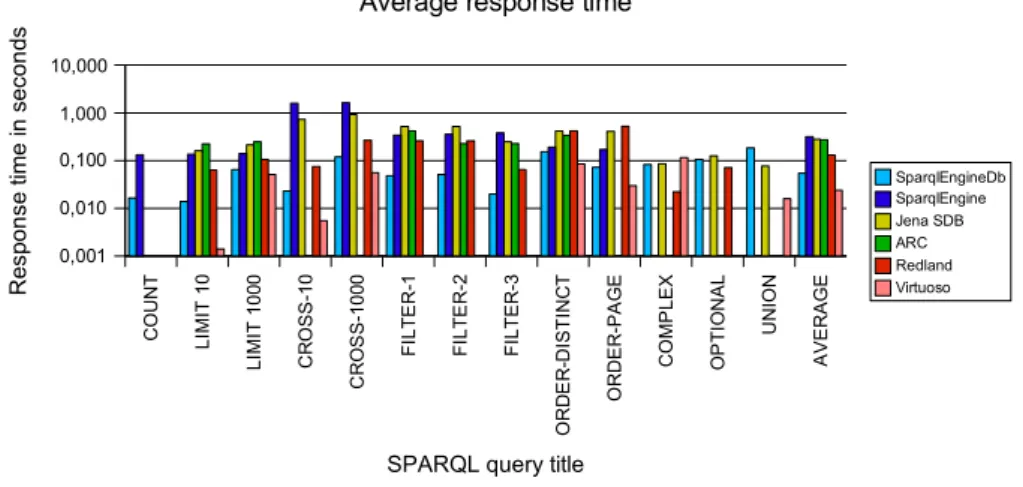 Figure 4: Average response times for different queries.