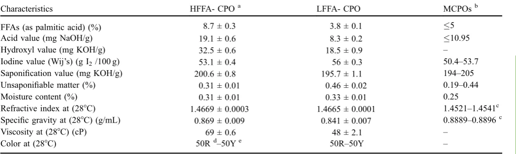 Table 1. Physicochemical characteristics of HFFA-CPO and LFFA-CPO.