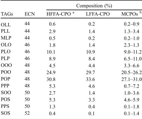 Table 4. Triacylglycerols composition of high and low free fatty acidcrude palm oil.