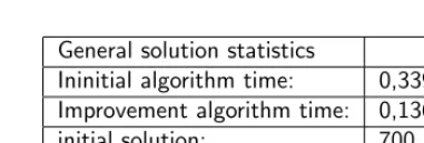 Table 4.1: Simulation characteristics of one of the instances