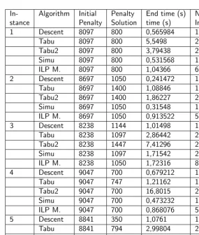 Table 4.4: General solution and additional information on 5 module probleminstances