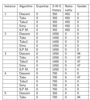 Table 4.5: Partial penalty values corresponding to instances from Table 4.4