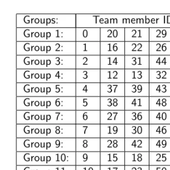 Table 4.6: A possible sectioning solution for the module problem with stu-dent 0 up to 11 chosen as ﬁxed team leaders and some ﬁxed chosen teammembers