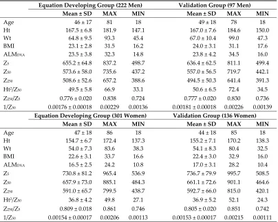 Table 1. Physical characteristics and BIA variables of participants for equation developing and validation