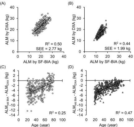 Figure 1. A and B shows the relationship between the appendicular lean mass (ALM) estimated by men and women, respectively) because of the wide range of the age in the current participants (18 to 86 years)