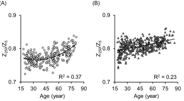 Figure 4 shows the quadratic association between age and the index (Z250extra- to intra-cellular water compartments obtained by MF-BIA in men (A) and women (B)