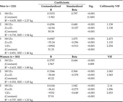 Table 2. Multivariate analysis: Linear model with ALM as a dependent variable. 