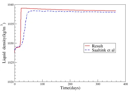 Figure 9. Liquid density evolution at a point placed 200 m away from the injection well and25 m below the top of the aquifer