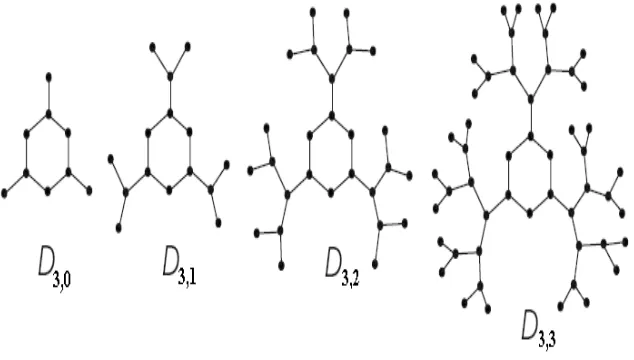 Figure 2. The graph of hexagonal cored dendrimers with generation numbers 0, 1, 2, 3.