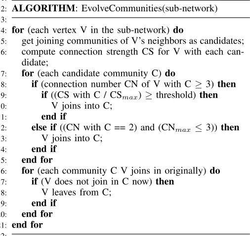 Fig. 4.Evolving communities of vertexes in a sub-network.