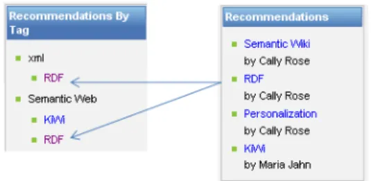 Fig. 5. Widgets with recommendations grouped by tags