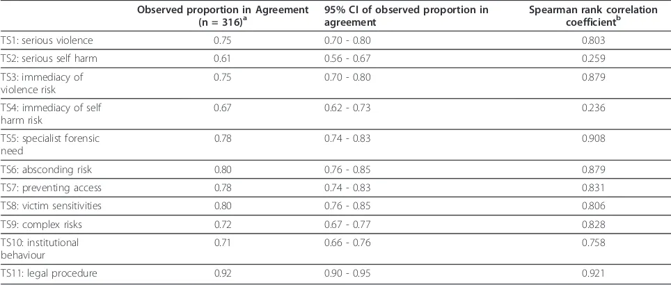 Table 4 Item to outcome correlations and exact agreement with outcome