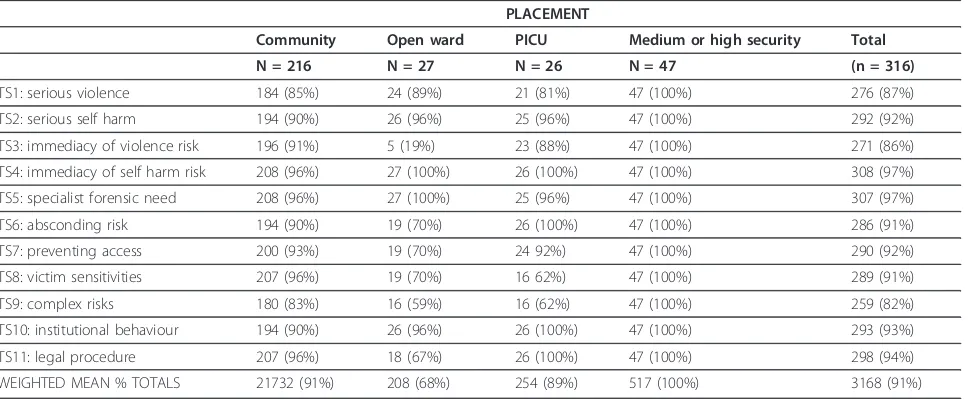 Table 7 Matching of eventual placements with ratings for each item