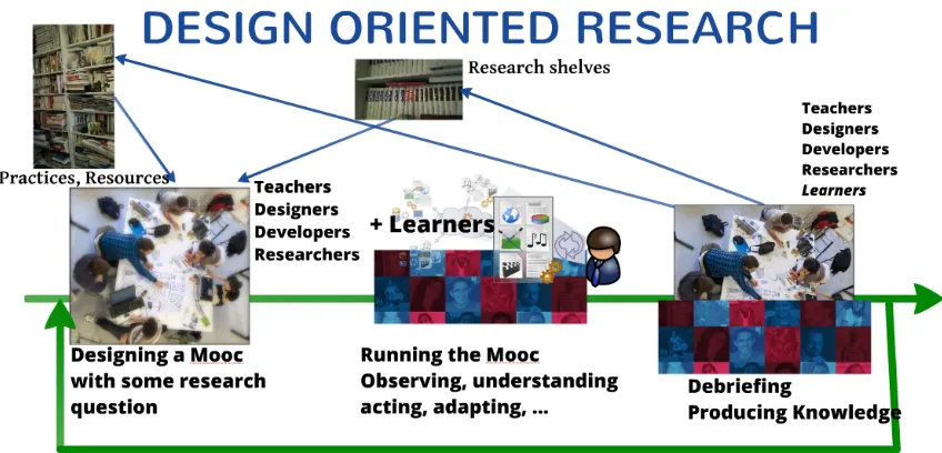 Figure 1. The design oriented research cycle: researchers, teachers, engineers are workingtogether to design a Mooc, researchers propose to integrate knowledge and tools coming fromthe research shelves; during the Mooc, the whole team is involved and learners are invited toparticipate to the observation of the learning process, and this observation is directly visibleduring the learning process; after the Mooc, a debrieﬁng stage allows to start new learninganalytics with the help of learners volunteers; the next season of the Mooc can be designed byintegrating the debrieﬁng knowledge and by associating the learners to the process.