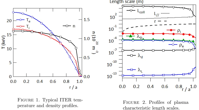 Figure 1. Typical ITER tem-