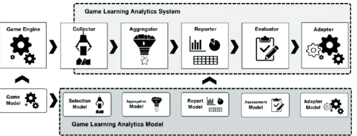 Figure 1 shows an abstract overview of a GLA system. The  game engine sends data to a collector via its tracking component