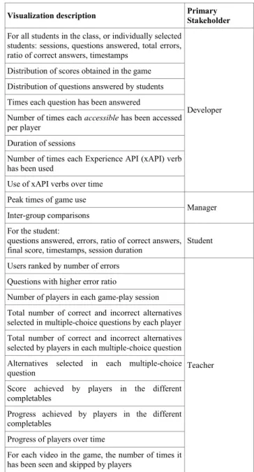 TABLE I.  D EFAULT SET OF VISUALIZATIONS FOR STAKEHOLDERS