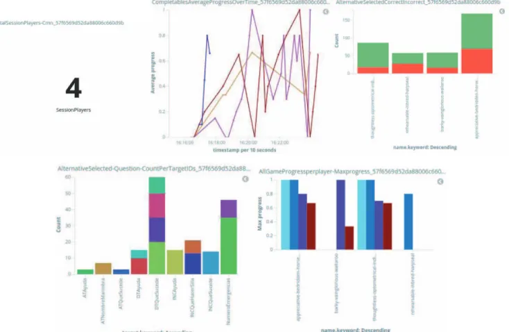 Figure 4. Some of the default visualizations for developers: pie chart showing the number of times each accessible has been accessed per player; line chart showing  the use of xAPI verbs over time; bar chart showing the number of times each xAPI verb has b