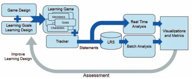 Figure 6. Overview of Game Learning Analytics (GLA): from learning goals, learning design and game design; the tracker embedded in the game sends   Experience API (xAPI) statements to a Learning Record Store (LRS) for batch analysis, and directly to the re