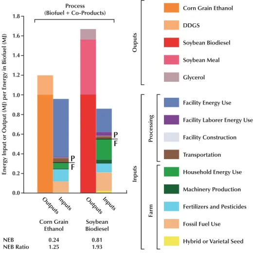 Figure 3 displays the reductions in GHG that can be achieved by production of ethanol in bio  -refineries using various technologies