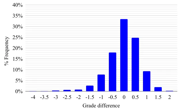 Figure 1: Grade difference from the student’s average previous grade.