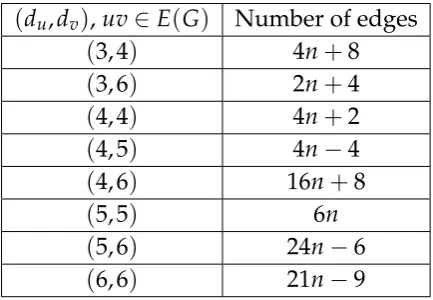 Table 2. Edge partition of boron triangular sheet BTS(m,n) based on degrees sum of end vertices ofeach edge.