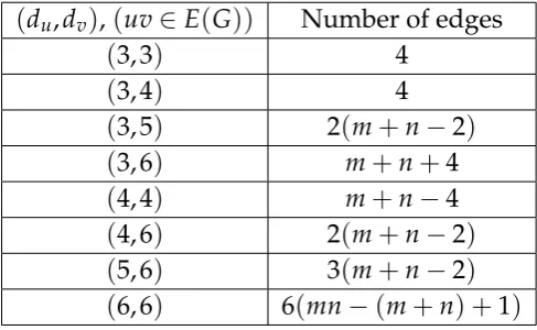 Table 1. Edge partition of boron triangular sheet BTS(m,n) based on degrees of end vertices of eachedge.