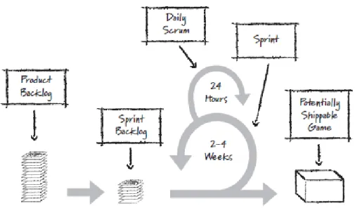 Figure 3. Agile model diagram. (Keith, 2010, p. 39). 
