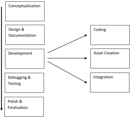 Figure 4. Predictive development frameworkConceptualisation Design &amp; Documentation Development Debugging &amp; Testing Polish &amp; Finalisation  Coding  Asset Creation Integration 